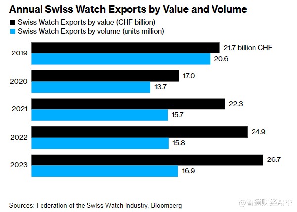 2023年瑞士手表出口创历史新高 但下半年需求降温
