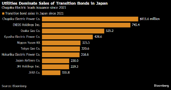 日本发行全球首支气候转型主权债 “绿色溢价”反映需求不俗